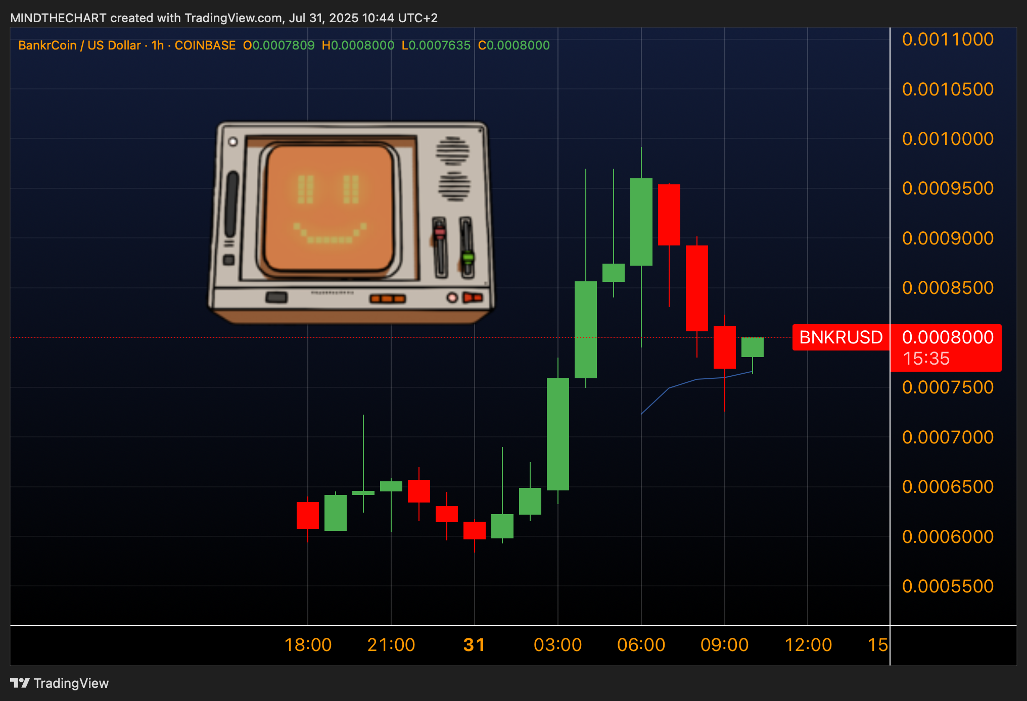 Altcoins post FOMC. Quali osservare ?
