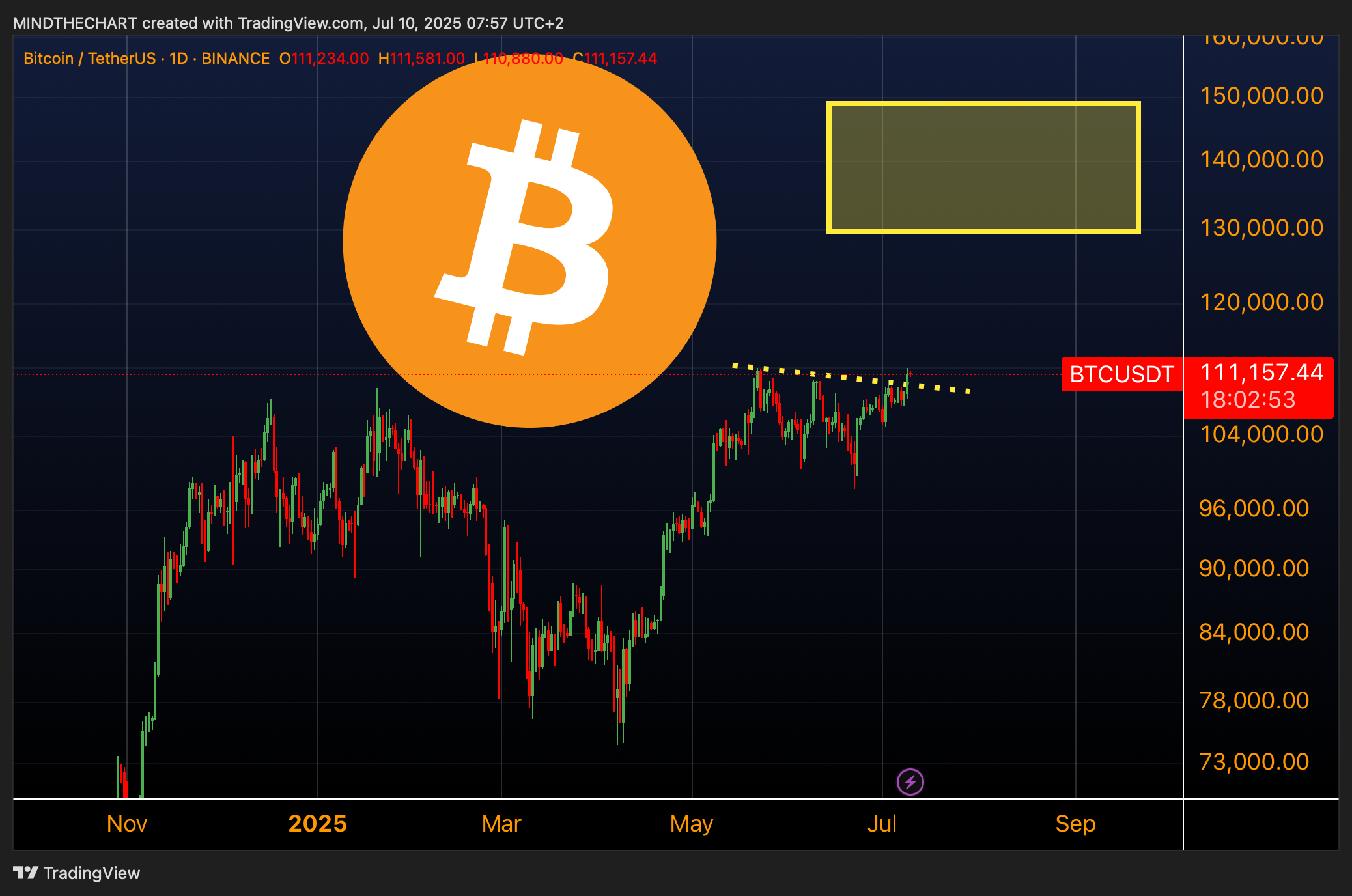 Dietro il nuovo record di Bitcoin a $112.000. Ethereum il prossimo?