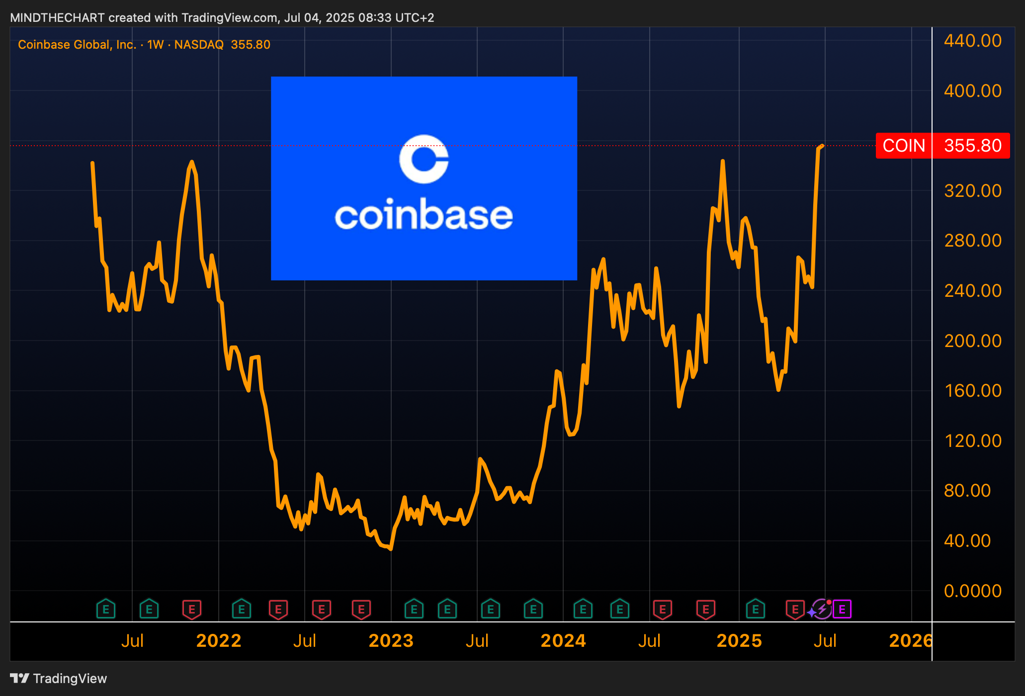 Ecco la narrativa delle "coin stocks" Quale scegliere?