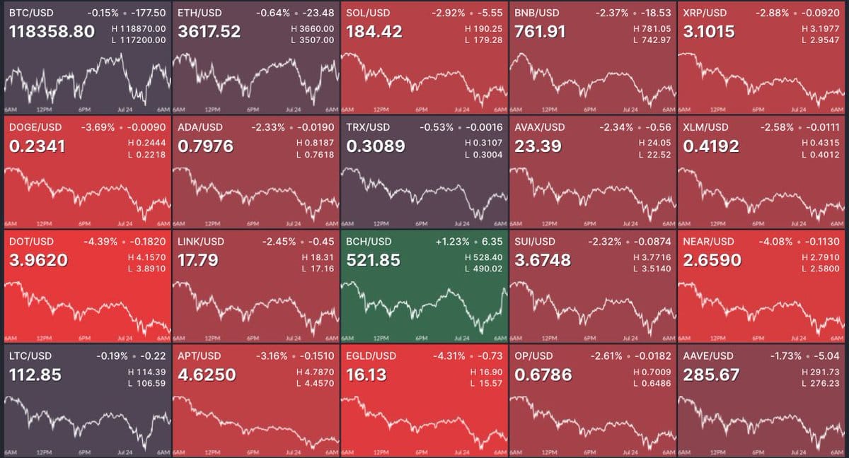 Ritiro di Mercato Crypto nonostante Liquidità Record negli Stati Uniti.