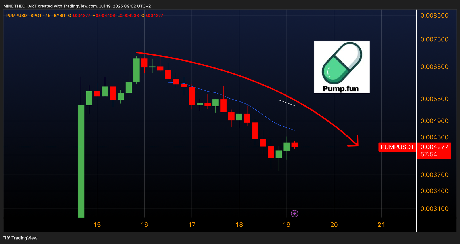 $Pump buy the dip oppure?..