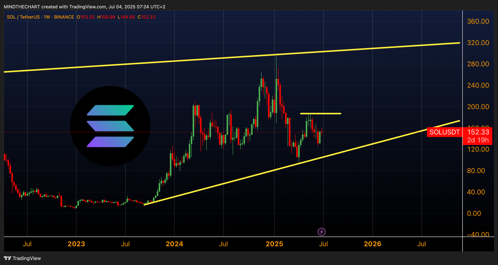 Solana ETF sarà il trigger di un Altseason? (Ecco alcune coins da osservare)