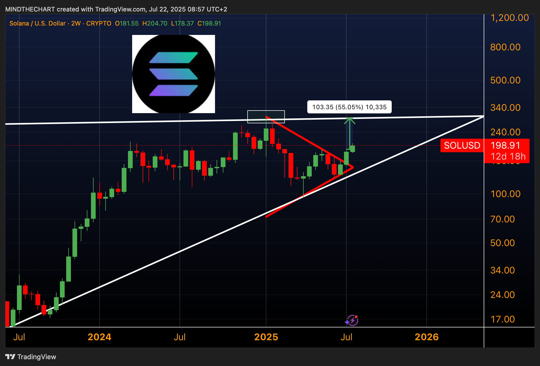 Correzione di Bitcoin, Ma solana spinge le sue Alts.