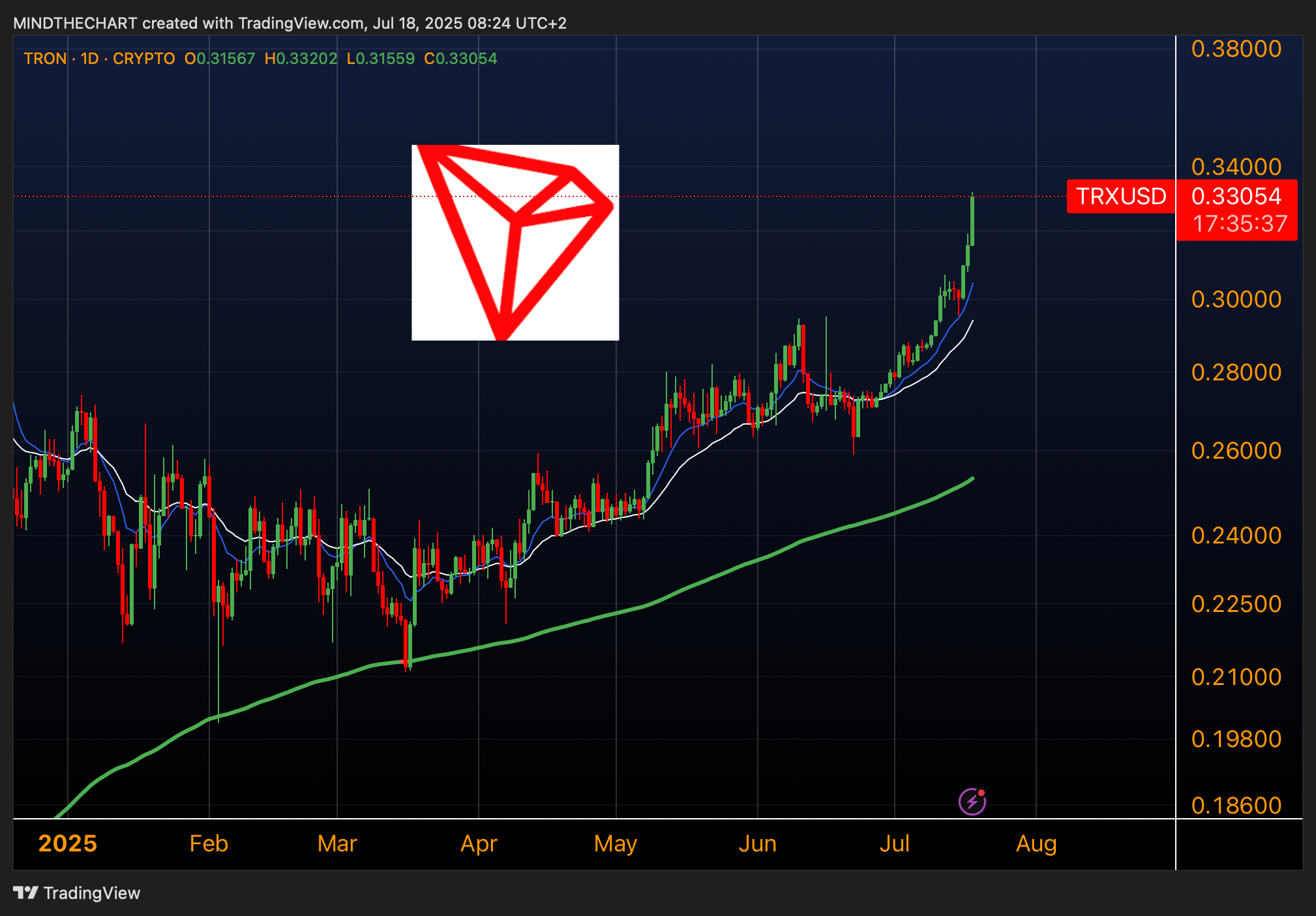 Altcoins Rally (Il radar)