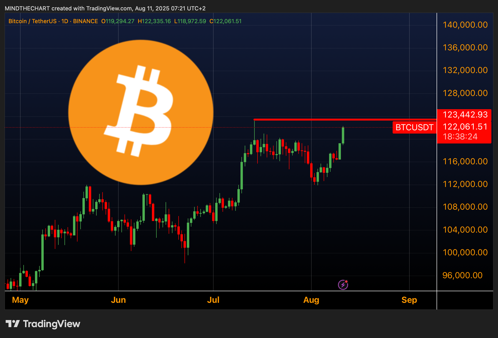 Bitcoin riprende i 122k verso nuovi massimi?