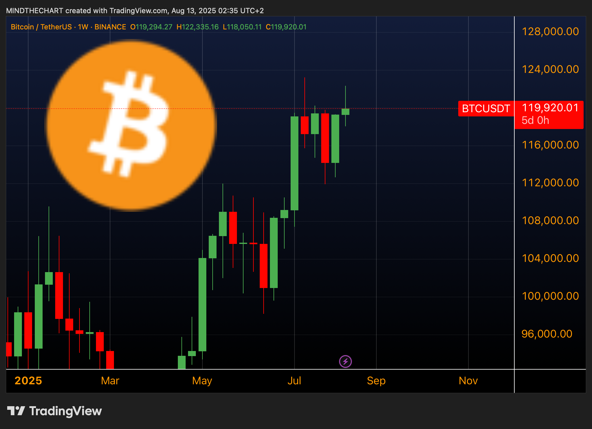 Bitcoin: Rallenta l'Inflazione Nuove Speranze di Rally