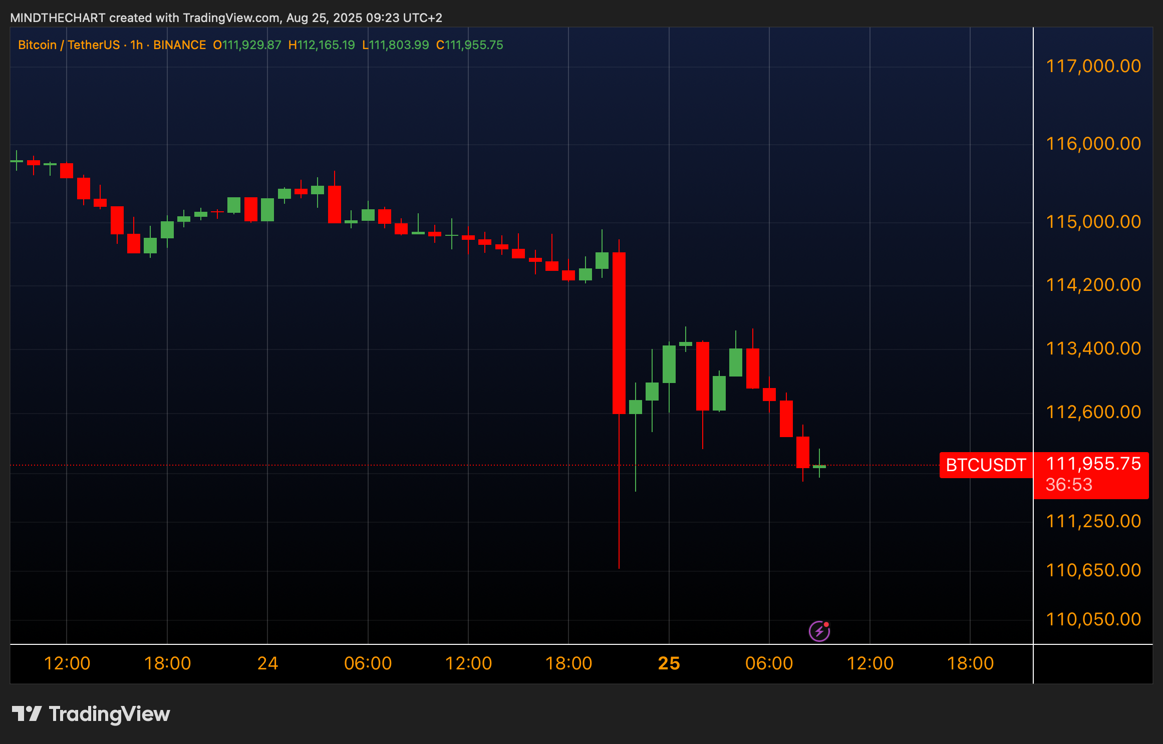 Bitcoin annulla il rally di Powell con un flash crash.