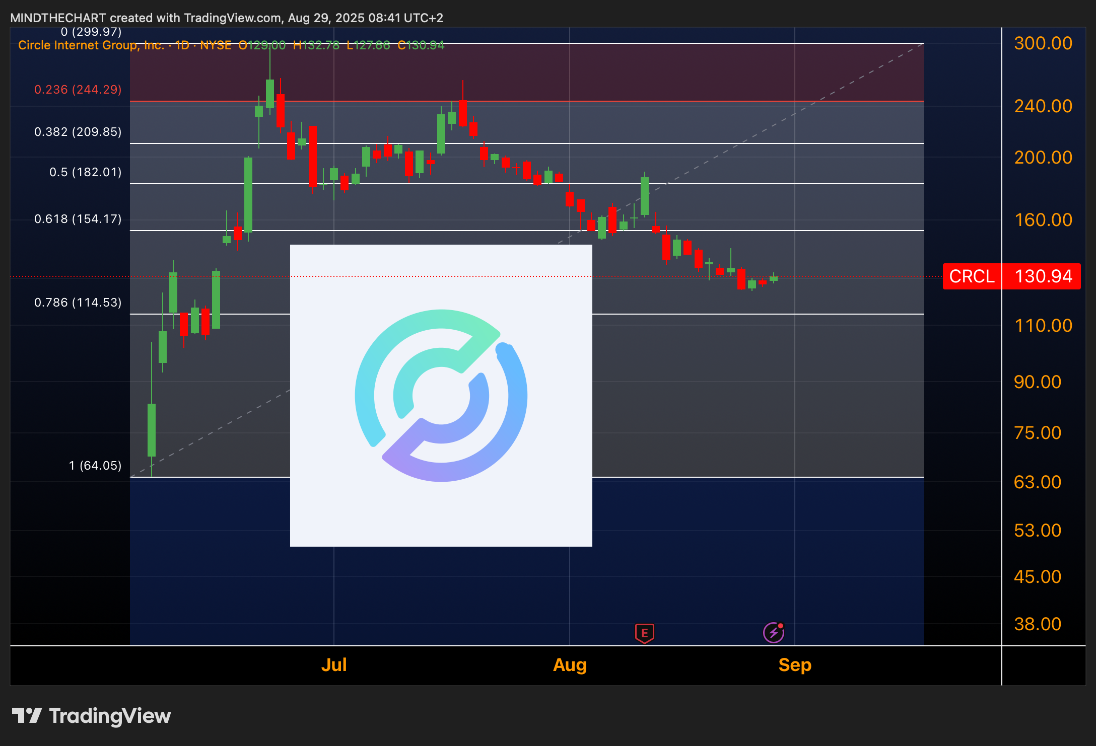 (DEGEN REPORT) Il dilemma di CIRCLE il titolo tracolla!
