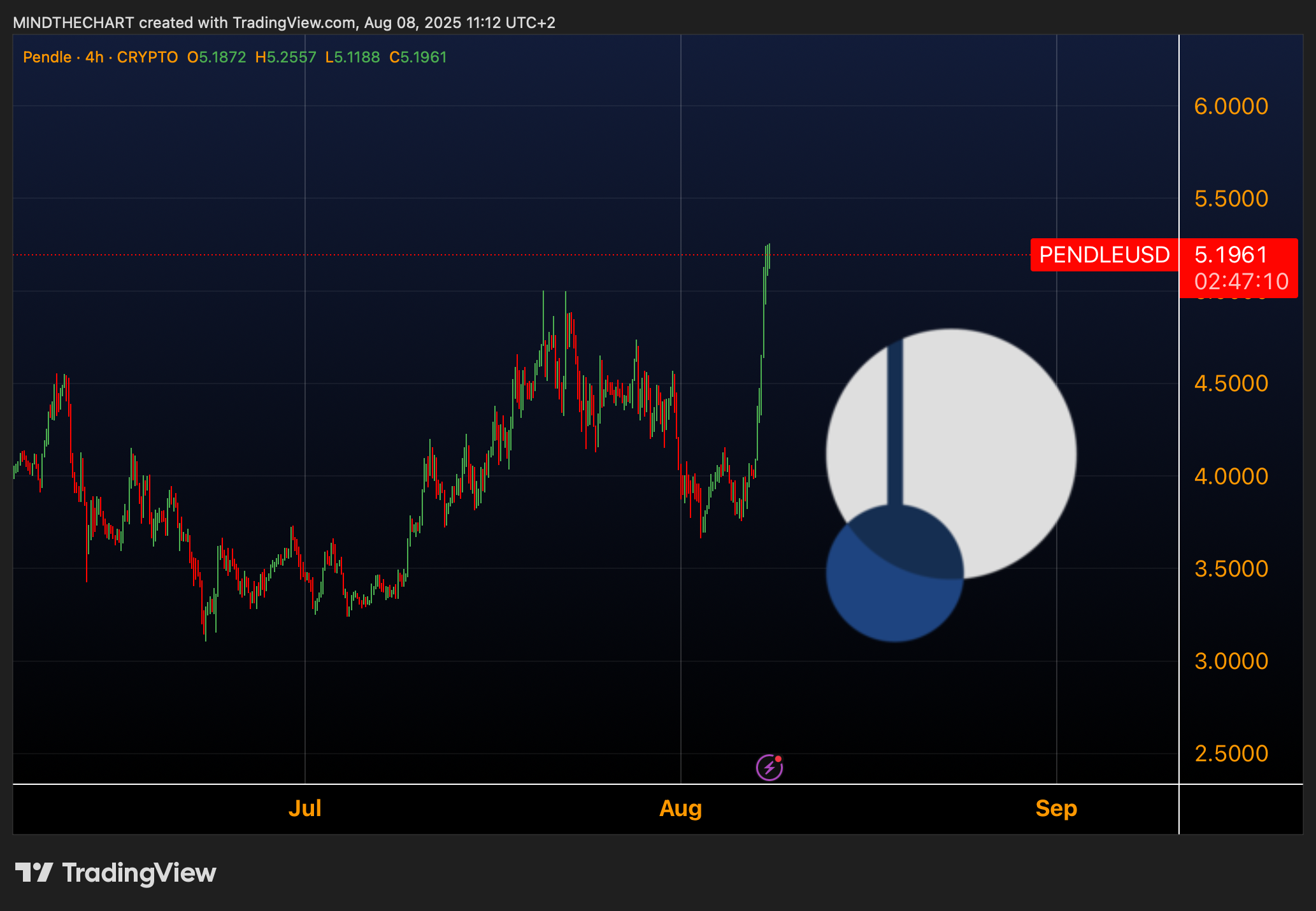 $PENDLE analisi.  Pronto a brillare oppure?