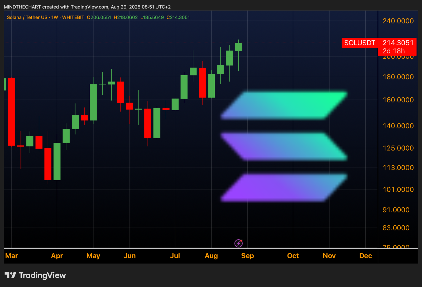 (Degen Report)Solana Pronto a esplodere verso ATH?