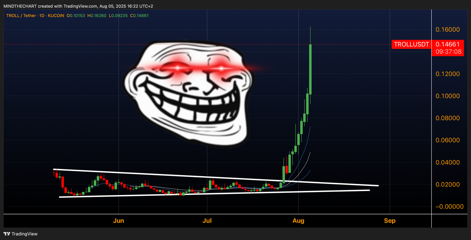 "TROLL su Solana: Il Meme Coin che Sbeffeggia il Mercato con un +210% Settimanale"