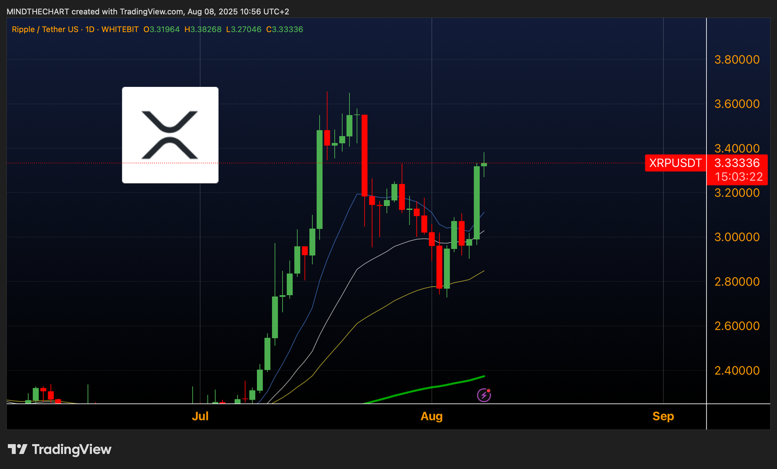 La ripresa di $XRP. Si ripunta ai massimi?