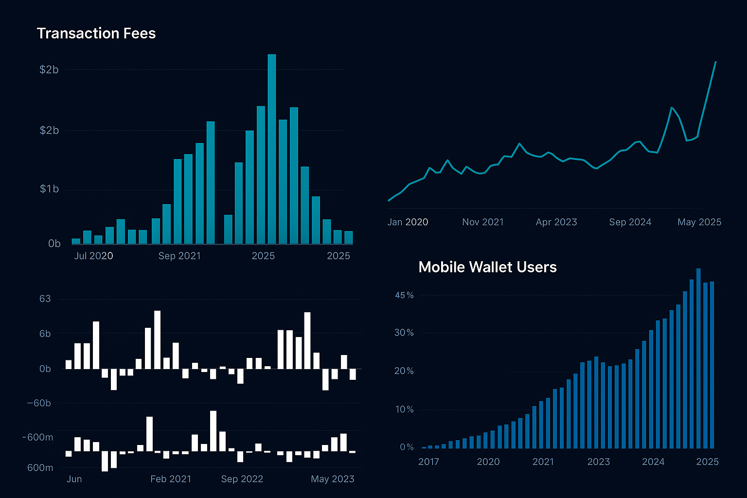 Questi indicatori crypto rivelano lo stato del mercato.