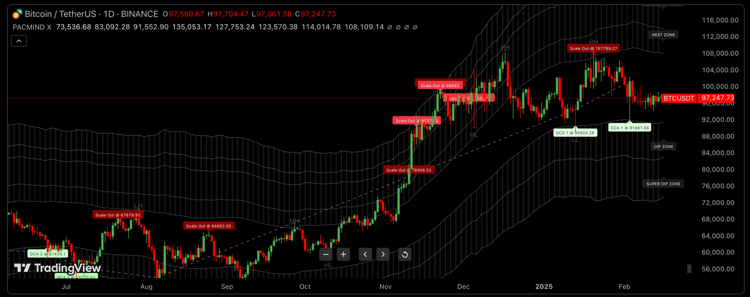 PACMIND INDICATOR
