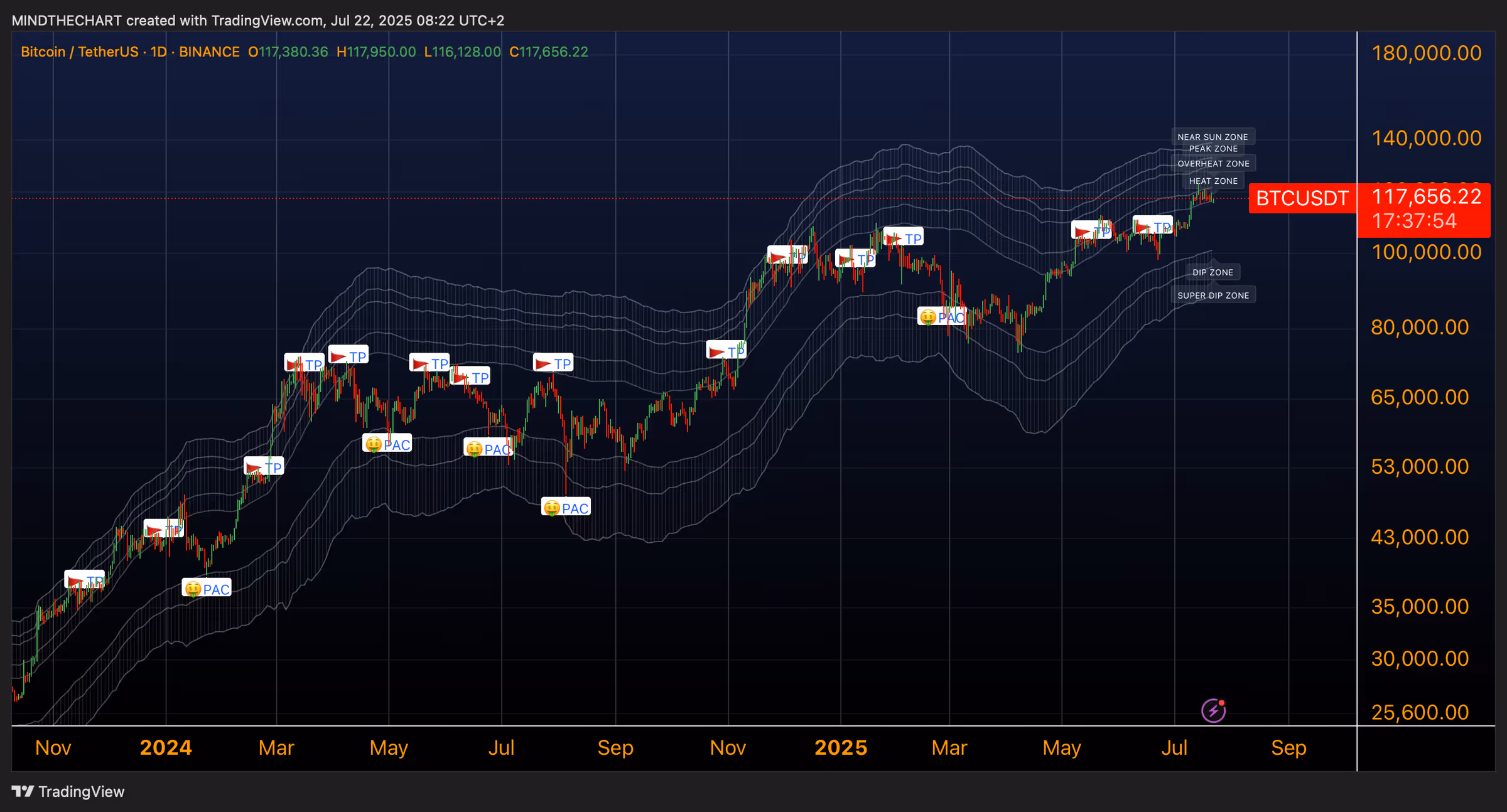 Grafico PACMIND su TradingView